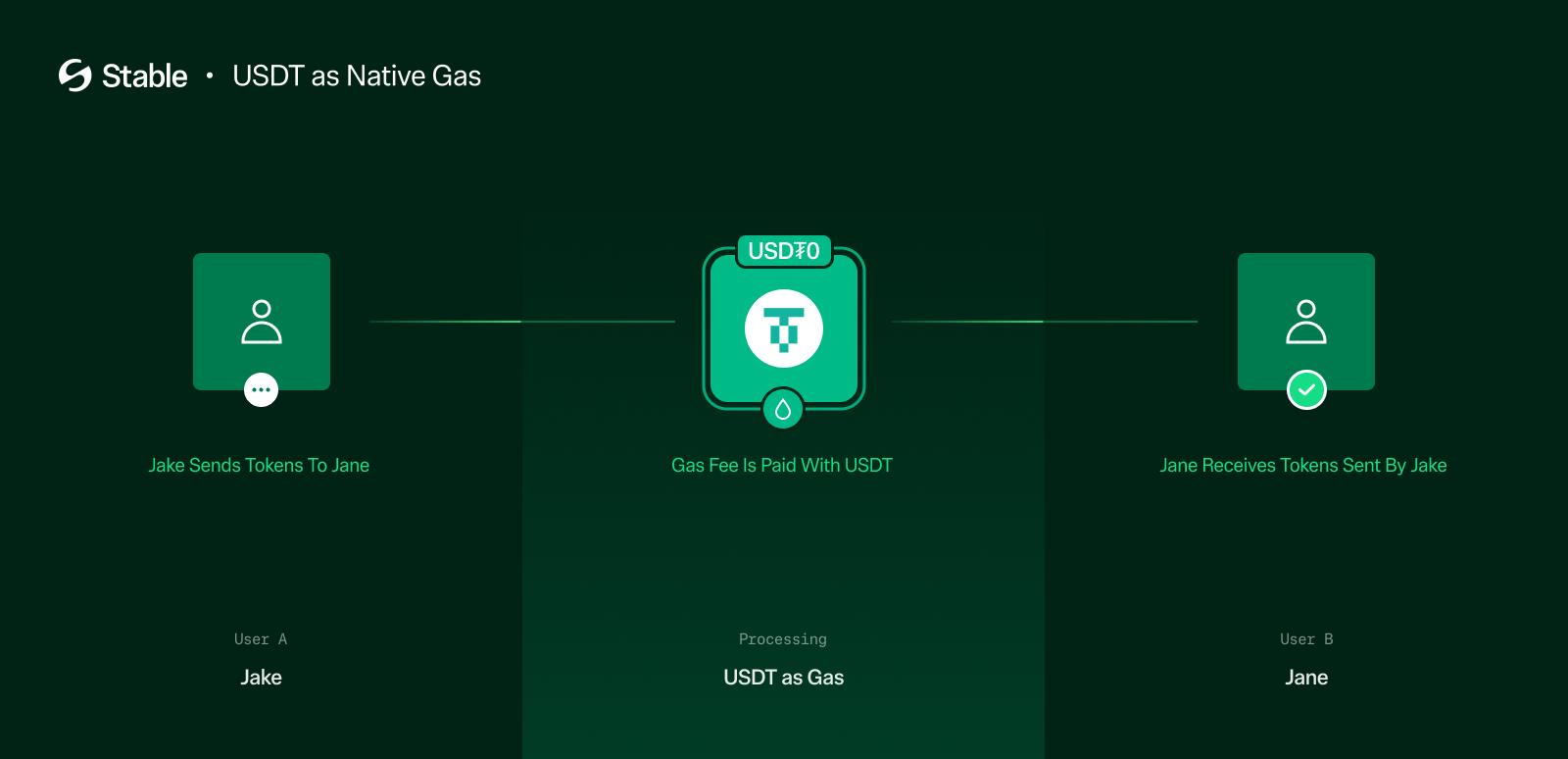 USDT as Gas Token